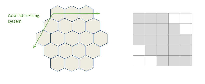 Hexagonal to Cartesian grid conversion with the axial addressing system.