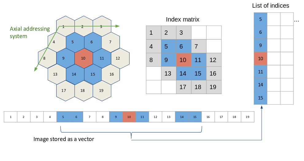 Building the matrix of indices for an image with a hexagonal grid.